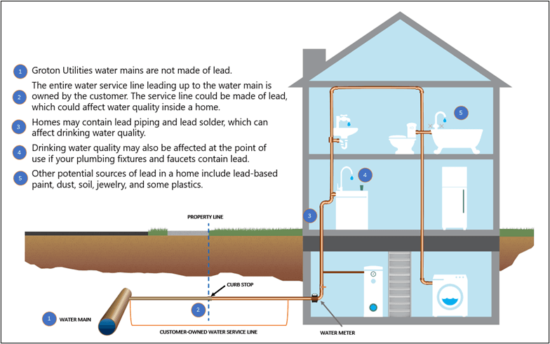 Service Line Diagram